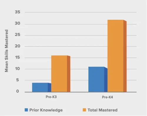 Number of Skill Mastered Number of Skill Mastered